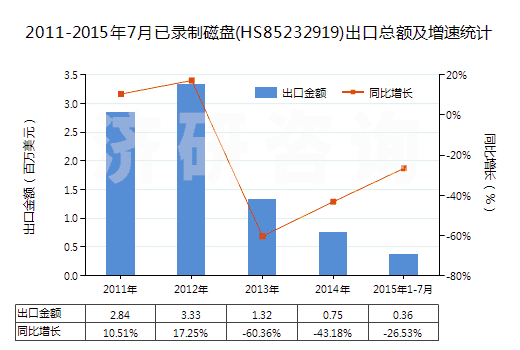 2011-2015年7月已錄制磁盤(pán)(HS85232919)出口總額及增速統(tǒng)計(jì)